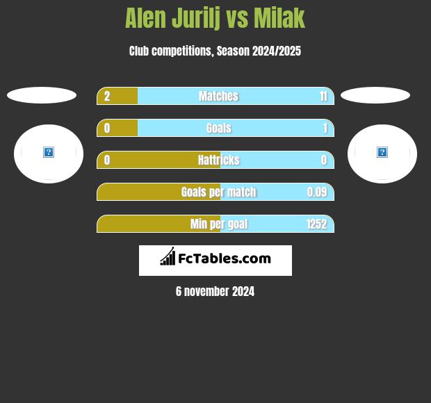 Alen Jurilj vs Milak h2h player stats