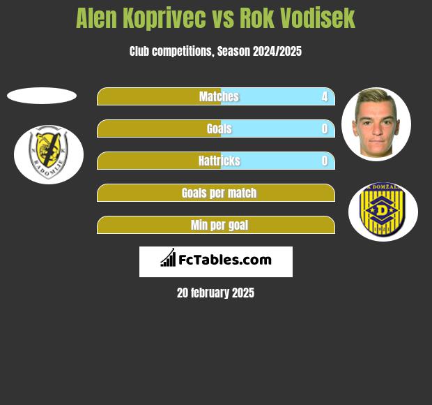 Alen Koprivec vs Rok Vodisek h2h player stats