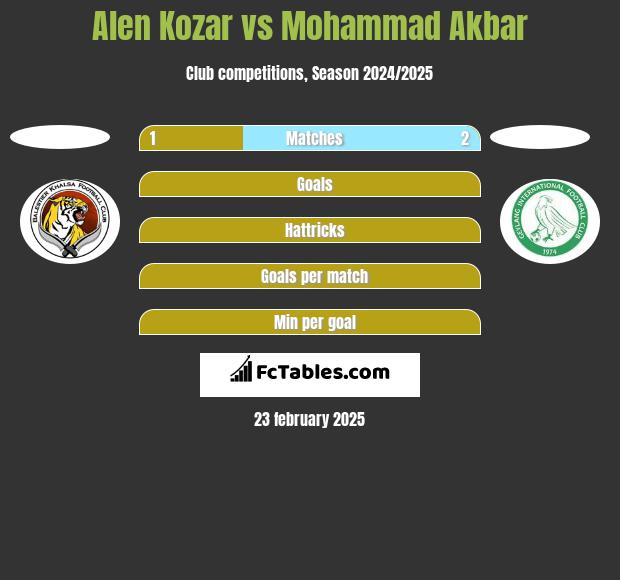 Alen Kozar vs Mohammad Akbar h2h player stats