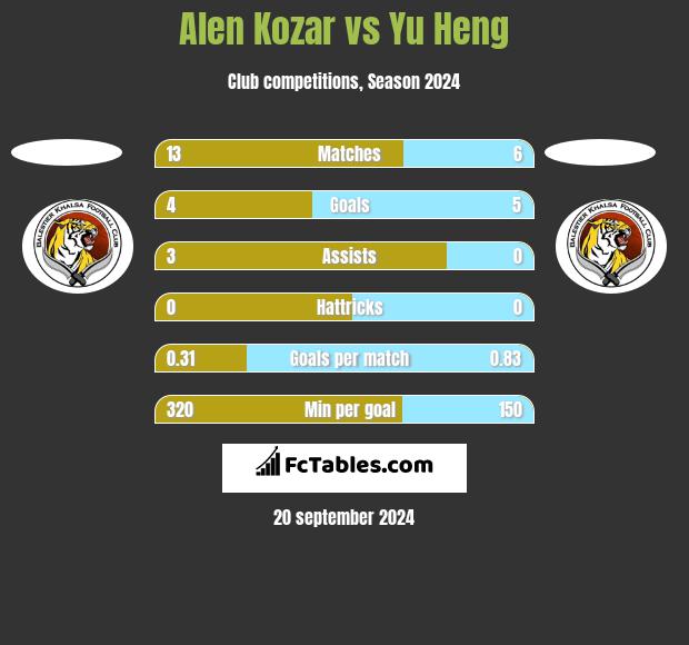 Alen Kozar vs Yu Heng h2h player stats