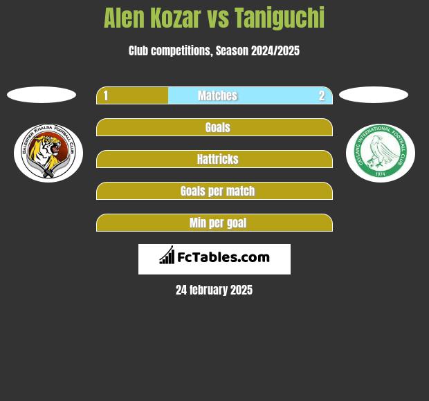 Alen Kozar vs Taniguchi h2h player stats