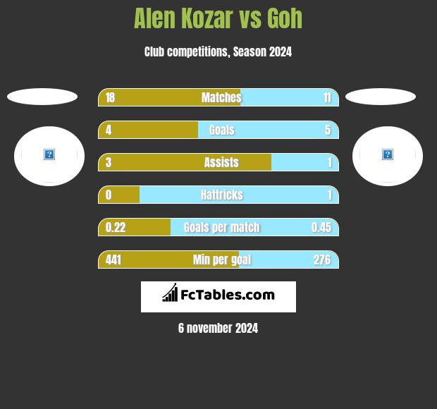 Alen Kozar vs Goh h2h player stats