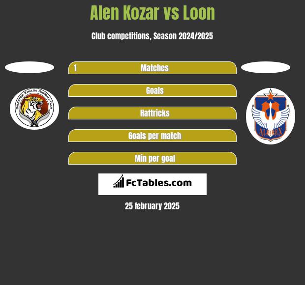 Alen Kozar vs Loon h2h player stats