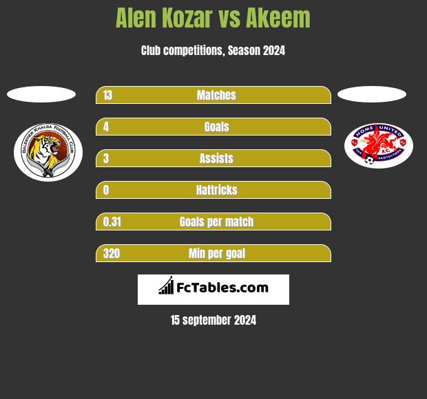 Alen Kozar vs Akeem h2h player stats