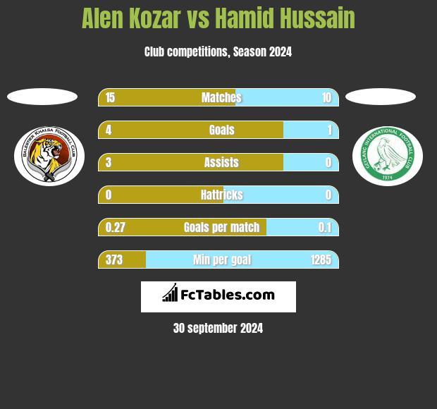 Alen Kozar vs Hamid Hussain h2h player stats