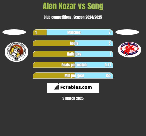 Alen Kozar vs Song h2h player stats