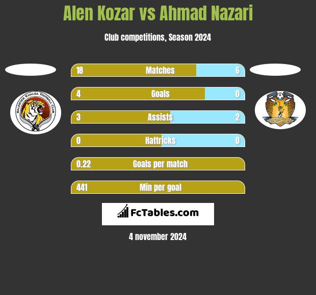 Alen Kozar vs Ahmad Nazari h2h player stats