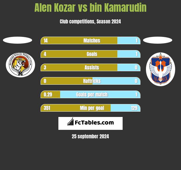 Alen Kozar vs bin Kamarudin h2h player stats