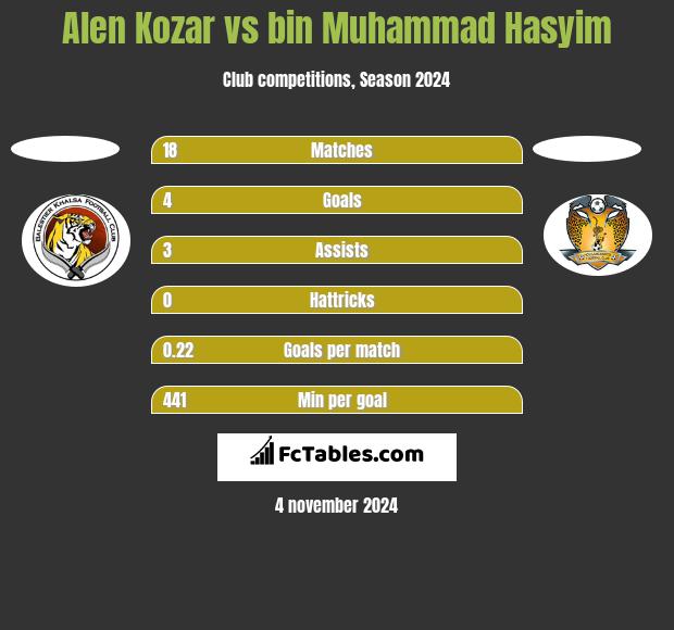 Alen Kozar vs bin Muhammad Hasyim h2h player stats