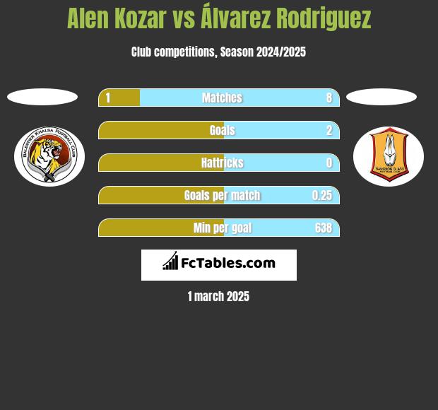 Alen Kozar vs Álvarez Rodriguez h2h player stats