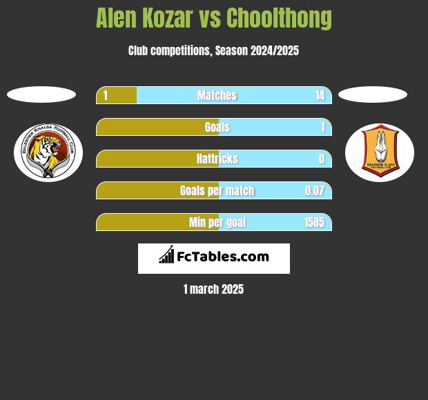 Alen Kozar vs Choolthong h2h player stats