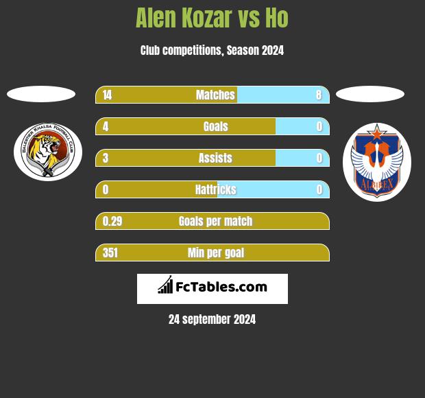 Alen Kozar vs Ho h2h player stats