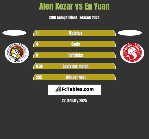 Alen Kozar vs En Yuan h2h player stats