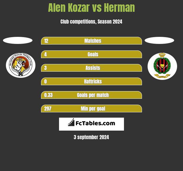 Alen Kozar vs Herman h2h player stats