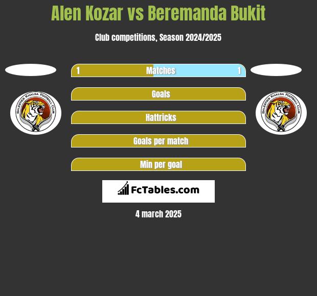 Alen Kozar vs Beremanda Bukit h2h player stats