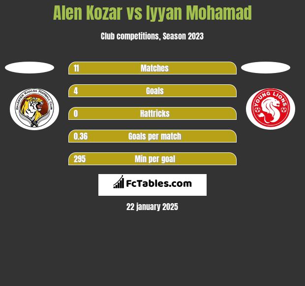 Alen Kozar vs Iyyan Mohamad h2h player stats