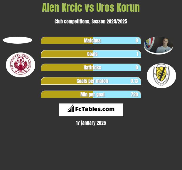 Alen Krcic vs Uros Korun h2h player stats