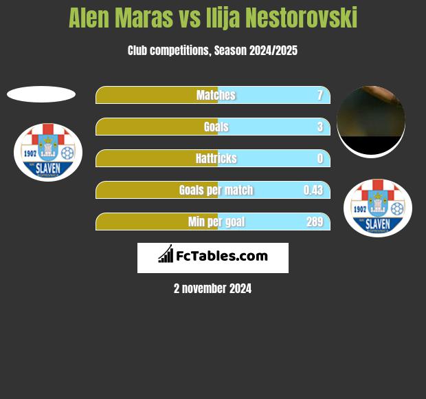 Alen Maras vs Ilija Nestorovski h2h player stats