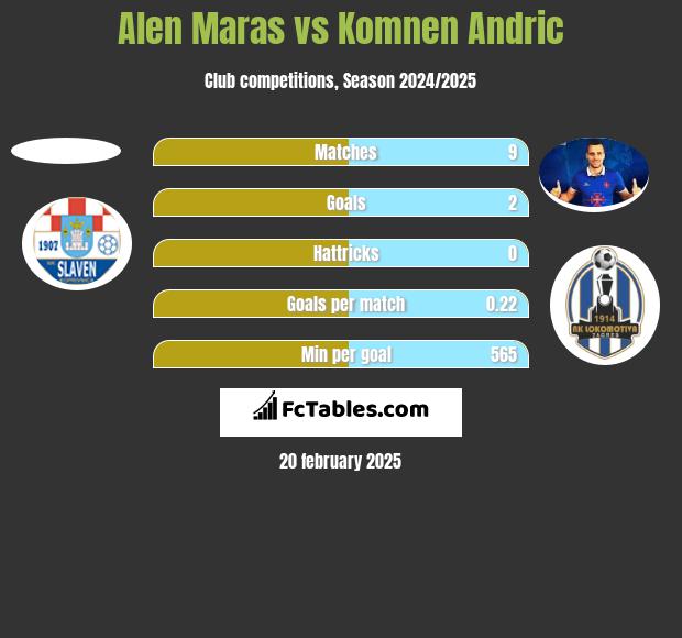 Alen Maras vs Komnen Andric h2h player stats