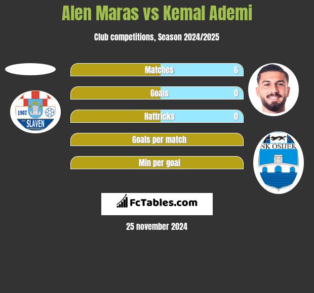 Alen Maras vs Kemal Ademi h2h player stats