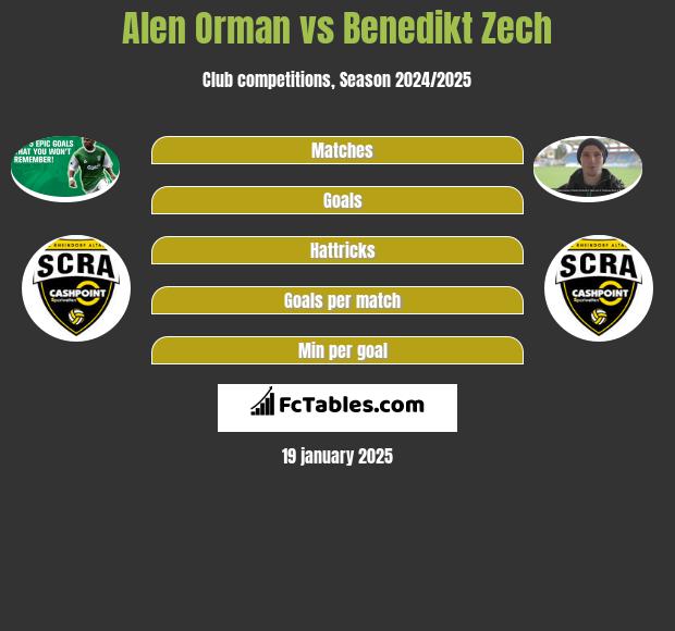 Alen Orman vs Benedikt Zech h2h player stats