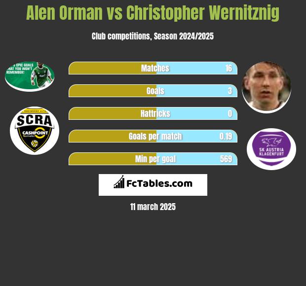 Alen Orman vs Christopher Wernitznig h2h player stats