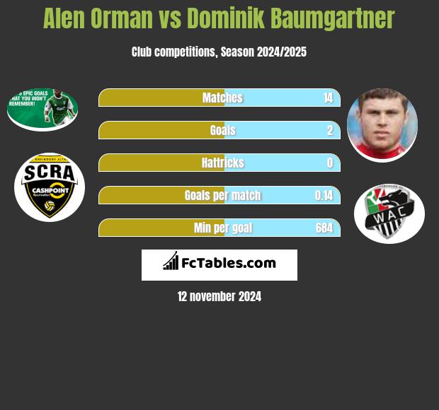 Alen Orman vs Dominik Baumgartner h2h player stats