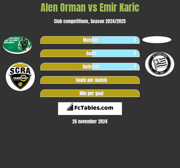 Alen Orman vs Emir Karic h2h player stats