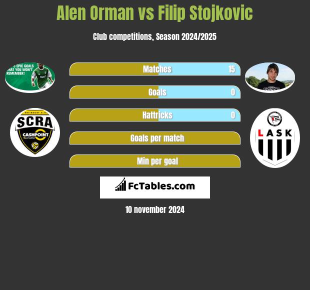 Alen Orman vs Filip Stojkovic h2h player stats