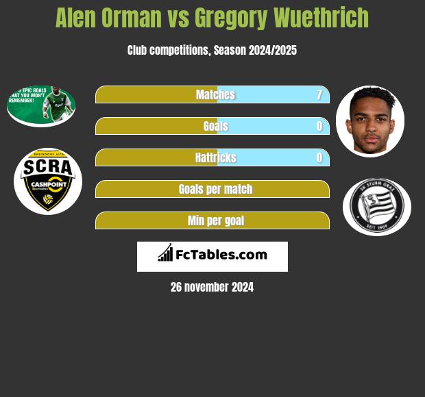 Alen Orman vs Gregory Wuethrich h2h player stats