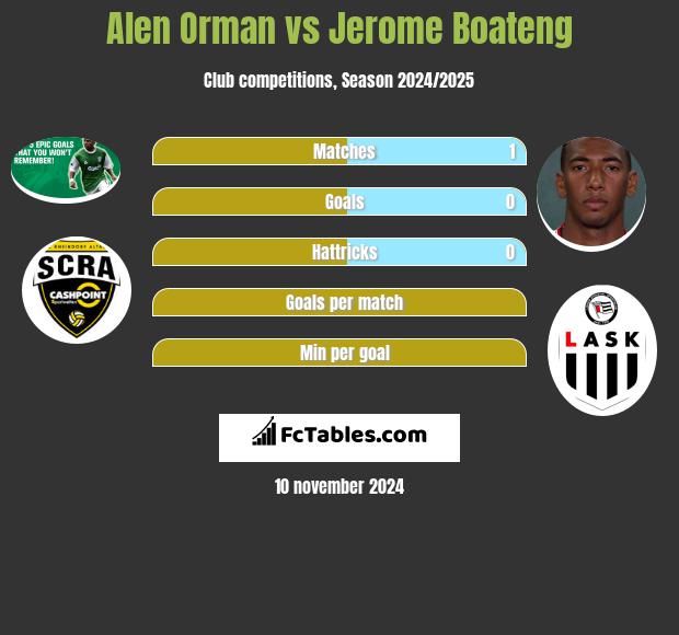 Alen Orman vs Jerome Boateng h2h player stats