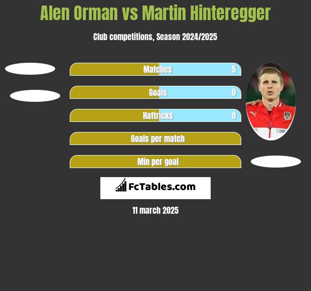 Alen Orman vs Martin Hinteregger h2h player stats