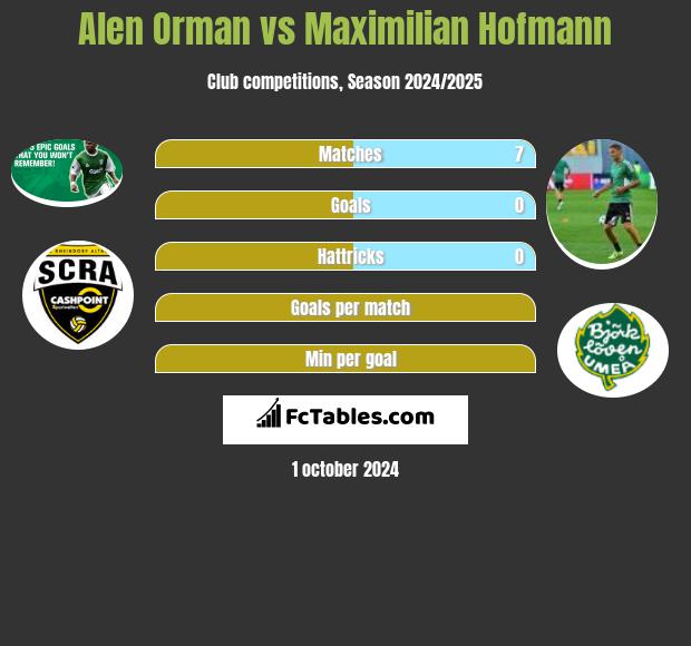 Alen Orman vs Maximilian Hofmann h2h player stats