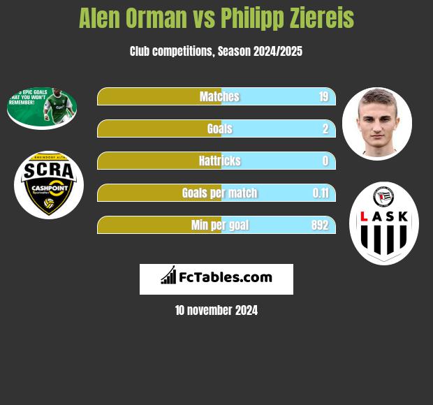 Alen Orman vs Philipp Ziereis h2h player stats