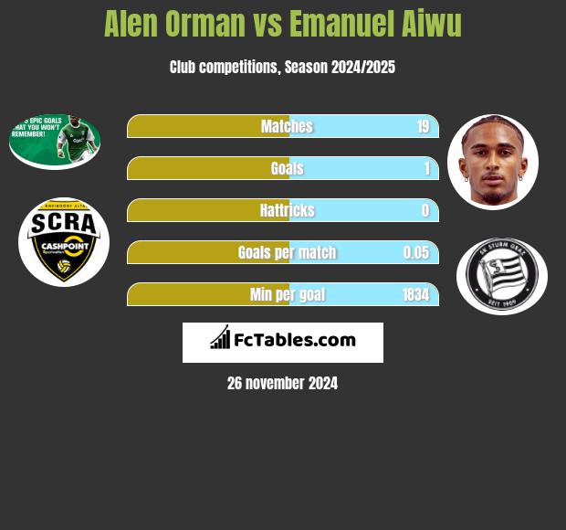 Alen Orman vs Emanuel Aiwu h2h player stats