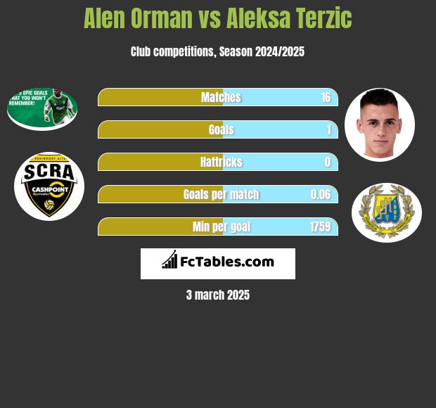 Alen Orman vs Aleksa Terzic h2h player stats