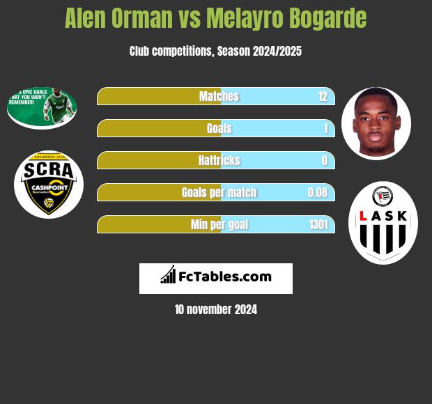 Alen Orman vs Melayro Bogarde h2h player stats