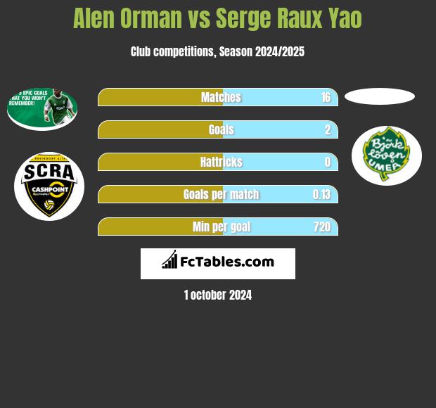 Alen Orman vs Serge Raux Yao h2h player stats