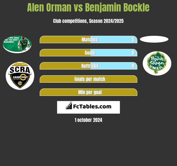 Alen Orman vs Benjamin Bockle h2h player stats