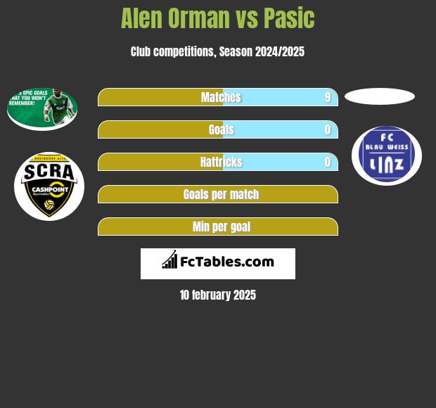 Alen Orman vs Pasic h2h player stats