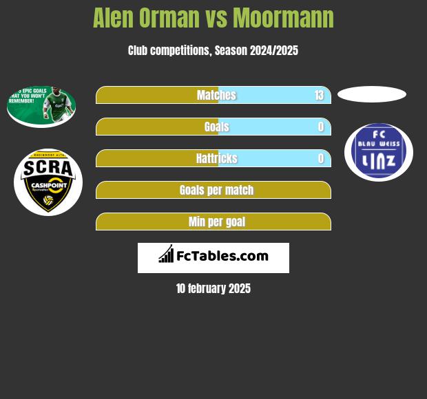 Alen Orman vs Moormann h2h player stats