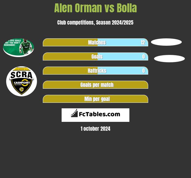 Alen Orman vs Bolla h2h player stats