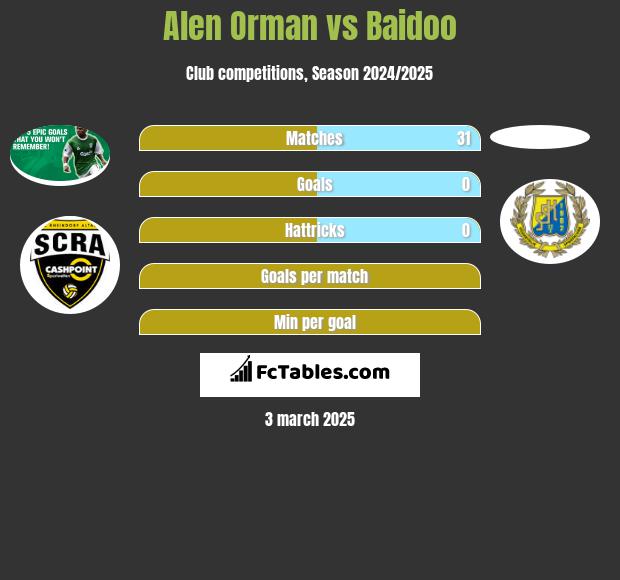 Alen Orman vs Baidoo h2h player stats