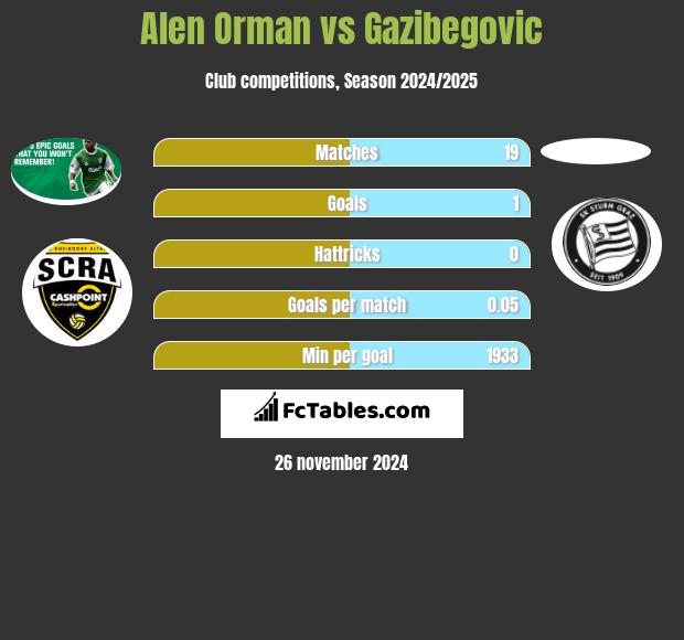 Alen Orman vs Gazibegovic h2h player stats