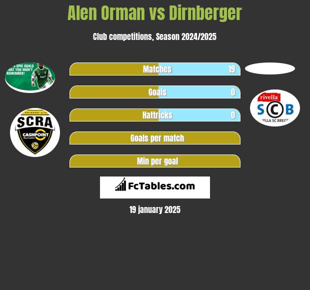 Alen Orman vs Dirnberger h2h player stats