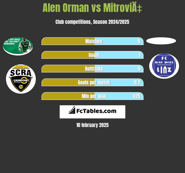 Alen Orman vs MitroviÄ‡ h2h player stats