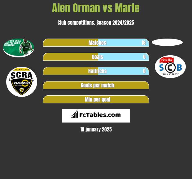 Alen Orman vs Marte h2h player stats