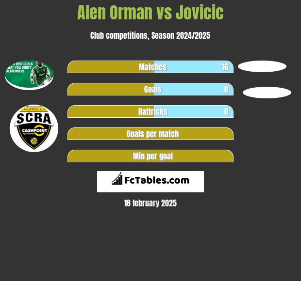 Alen Orman vs Jovicic h2h player stats