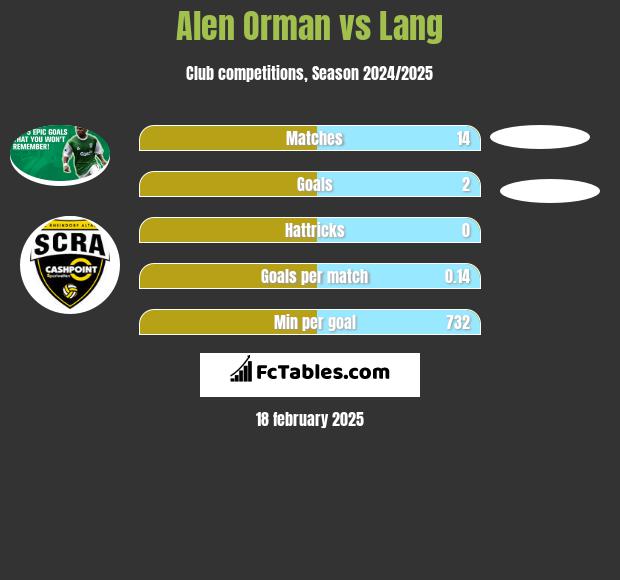 Alen Orman vs Lang h2h player stats