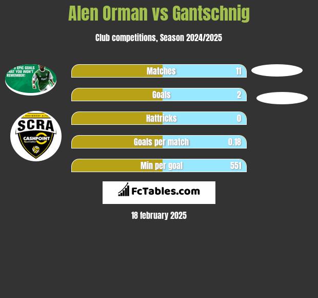 Alen Orman vs Gantschnig h2h player stats